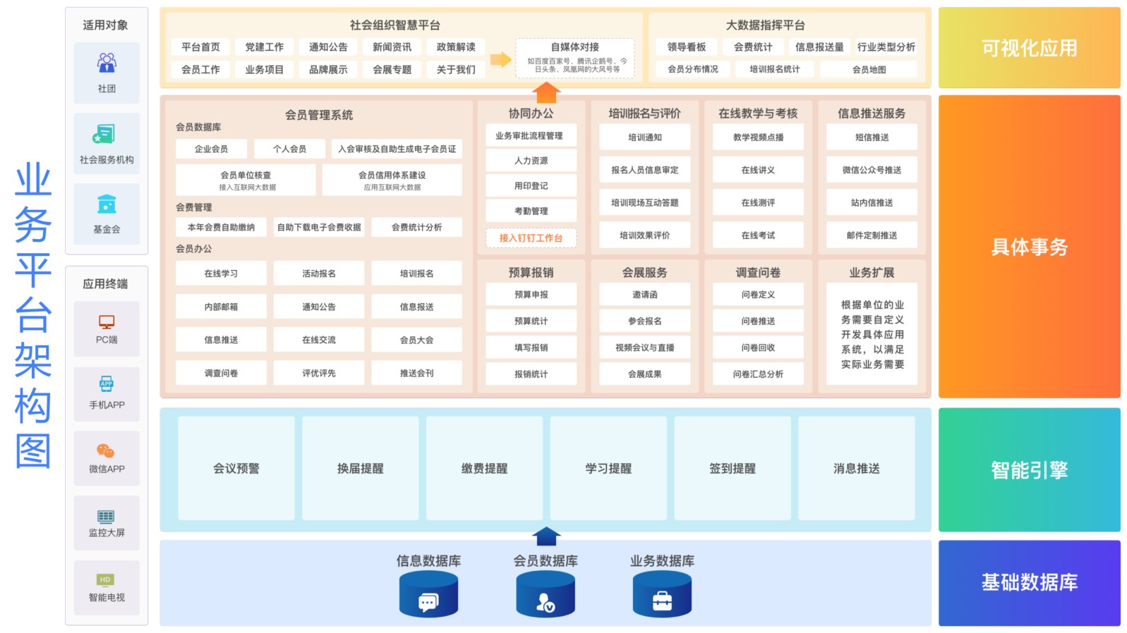 協(xié)會管理系統(tǒng)業(yè)務(wù)架構(gòu)圖