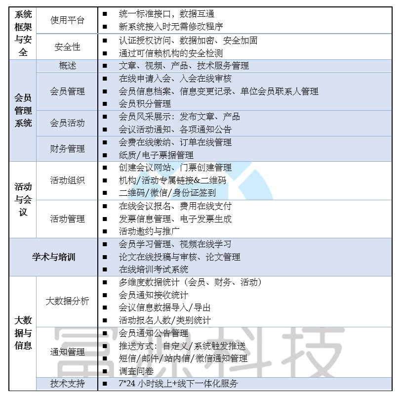 協(xié)會管理系統(tǒng)需求表